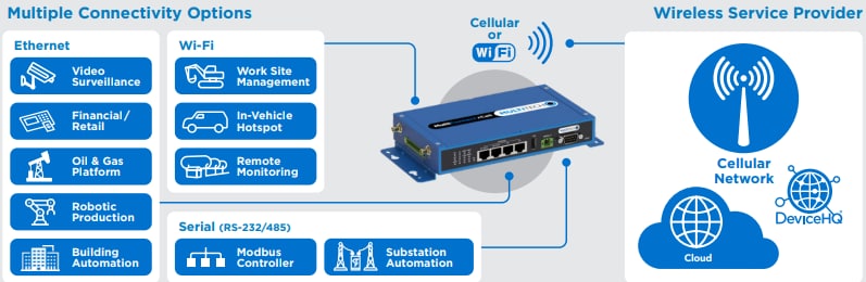 MultiTech MultiConnect® rCell 500 Series Cellular Router